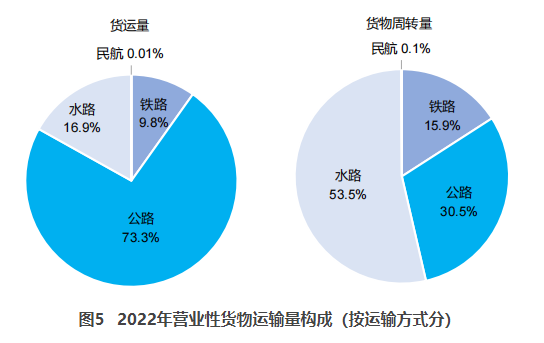 辛集交通部：2022货运量506.63亿吨 同比下降3.1%